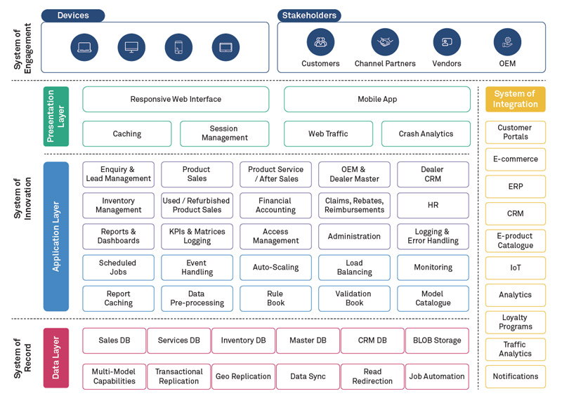 Next-Gen Dealer Management Systems (DMS) in the Automotive / Manufacturing space