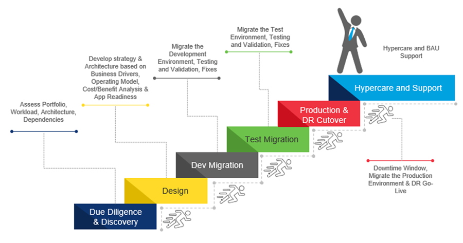 Six Essential Steps for an Effective Cloud Migration to Oracle Cloud Infrastructure (OCI)