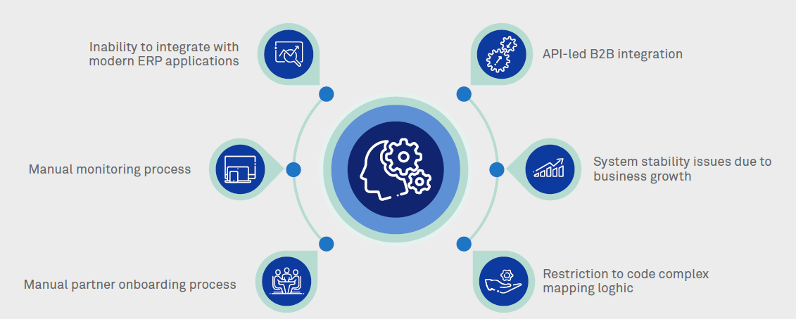 Building a modern B2B integration platform