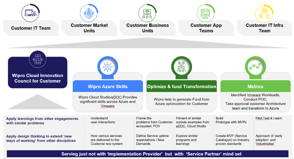 Embracing Business Growth with Azure VMware Cloud