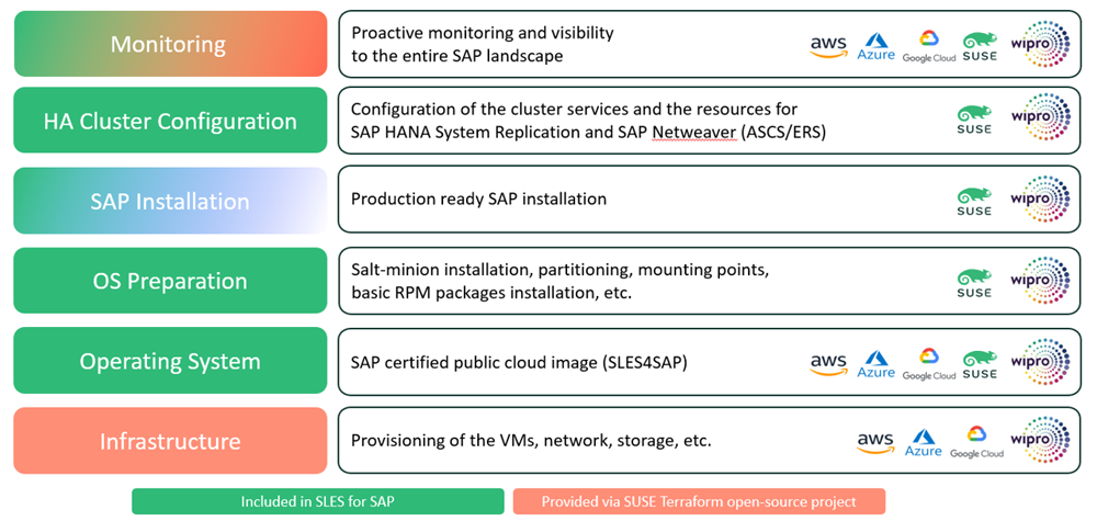 Simplify, Modernize, and Accelerate Business Transformation with Wipro and SUSE