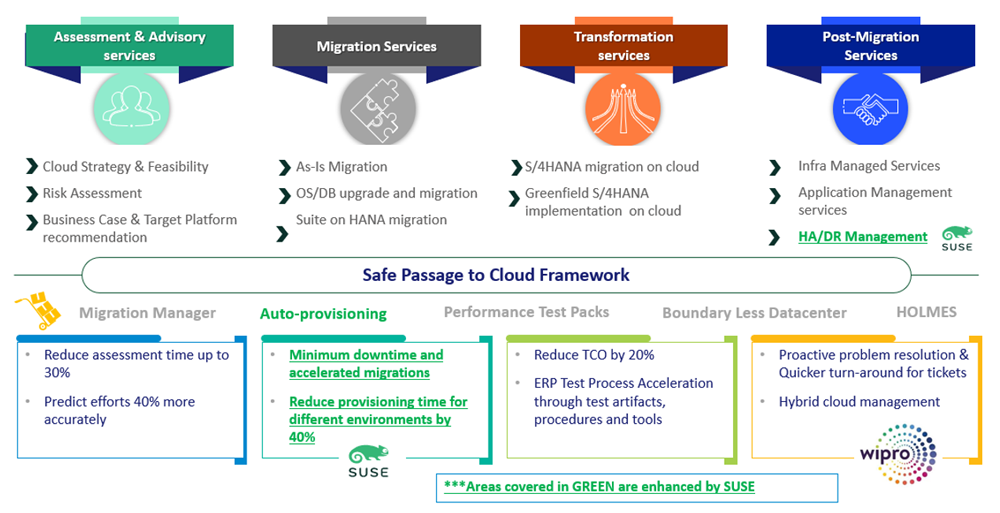 Simplify, Modernize, and Accelerate Business Transformation with Wipro and SUSE