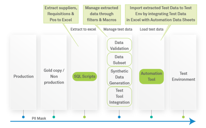 Simpliﬁed Test Data Management for Oracle E-Business Suite