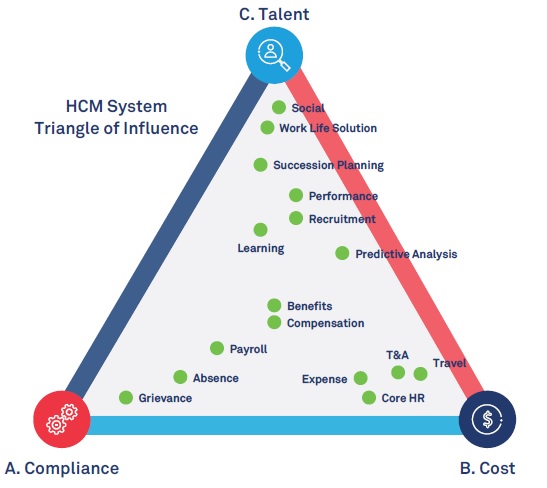 The evolving ‘why’ of Human Capital Management Systems