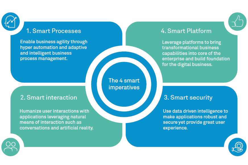 The Synergy of Smart applications and AWS