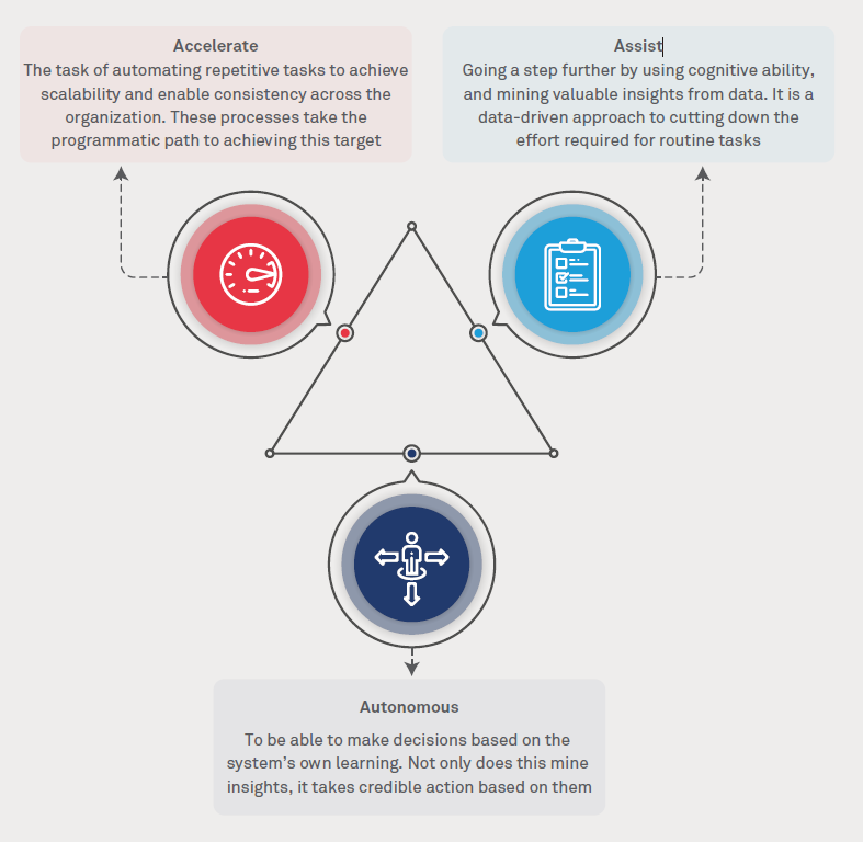 Top five automation areas for modern HR