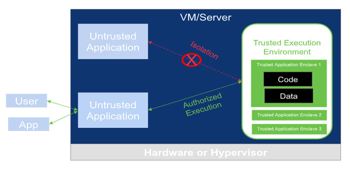 Confidential Computing Improves Data Protection in the Cloud 