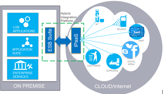 Usage of IoT in Oil And Gas