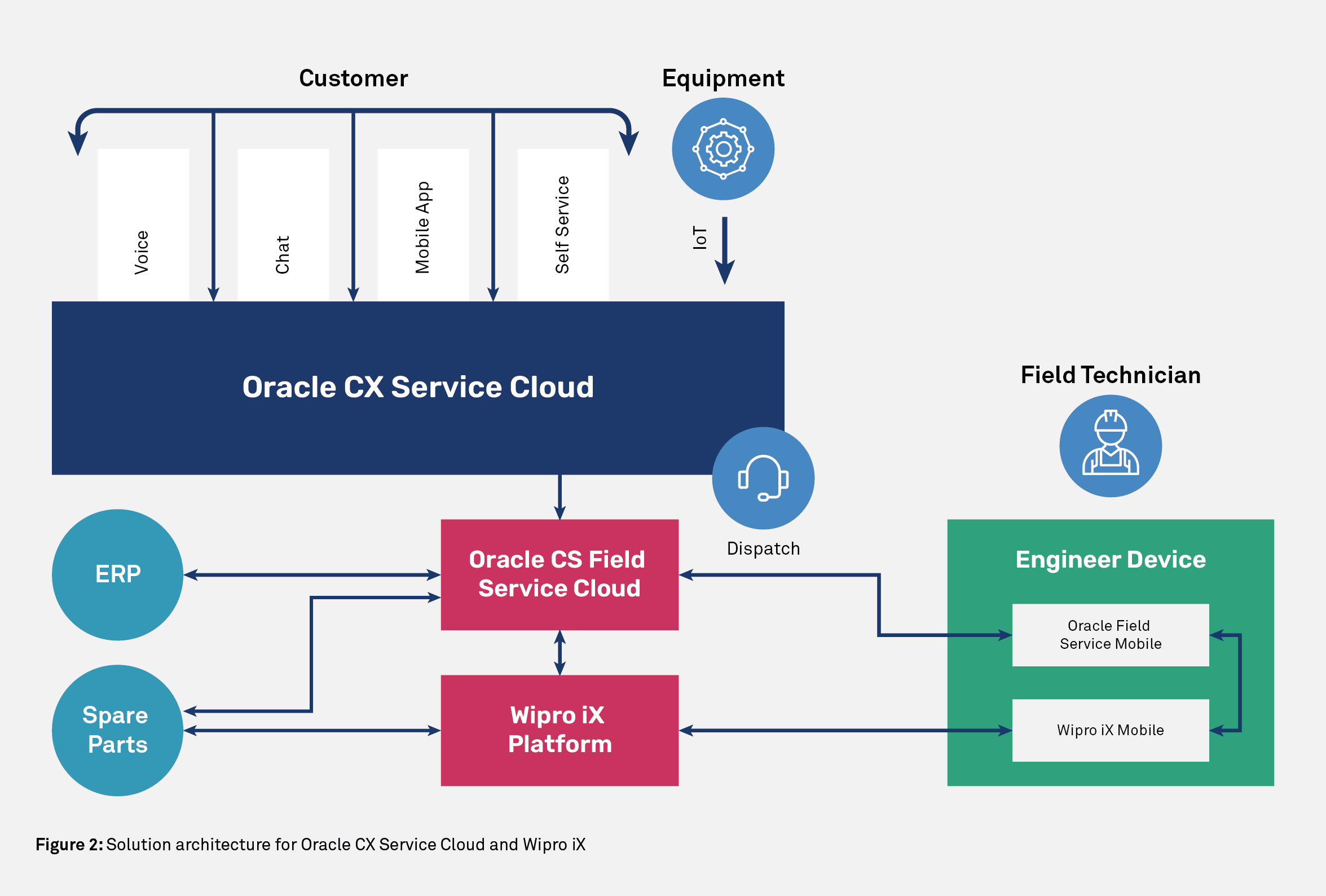 Wipros iX and Oracle CX Service Cloud Joining Forces to Transform Field Service Management