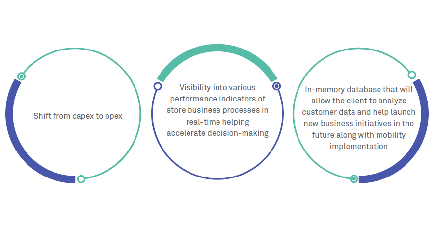 Wipro’s ‘Safe Passage to HANA’ approach improves store efficiency