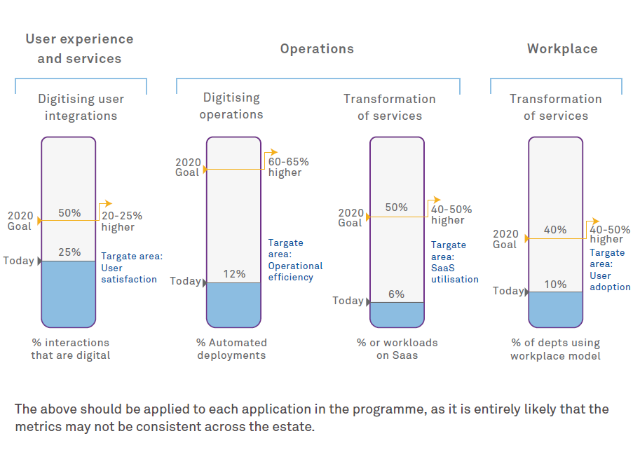 Workplace Transformation Platform - A Strategy to Succeed Migration (Lotus Notes to Office 365)