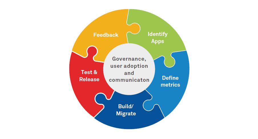 Workplace Transformation Platform - A Strategy to Succeed Migration (Lotus Notes to Office 365)