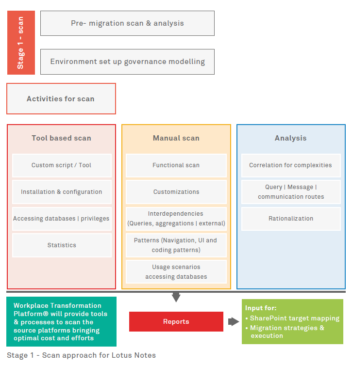 Workplace Transformation Platform - A Strategy to Succeed Migration (Lotus Notes to Office 365) part-2