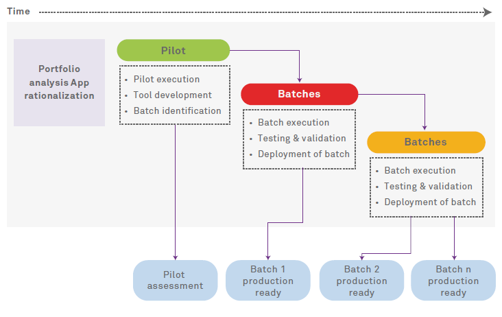 Workplace Transformation Platform - A Strategy to Succeed Migration (Lotus Notes to Office 365) part-2