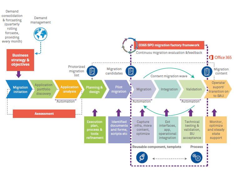 Workplace Transformation Platform - A Strategy to Succeed Migration (Lotus Notes to Office 365) part-2