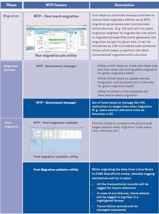 Workplace Transformation Platform - A Strategy to Succeed Migration (Lotus Notes to Office 365) part-2