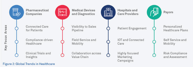 Global Trends in Healthcare