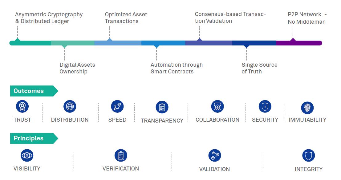 Digital Transformation in Enterprise Architecture: How is blockchain useful?