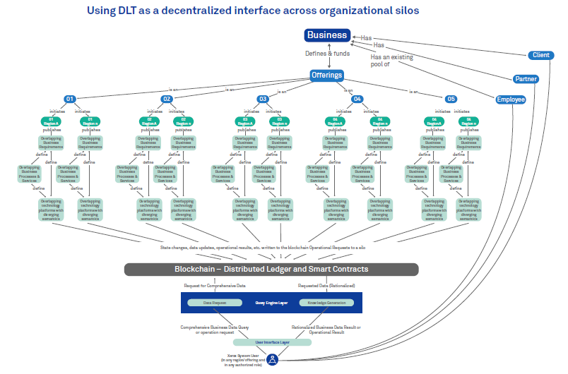 Digital Transformation in Enterprise Architecture: How is blockchain useful?