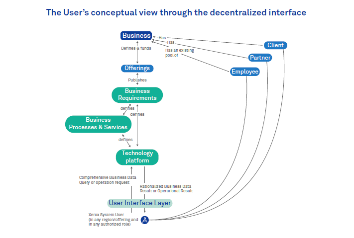 Digital Transformation in Enterprise Architecture: How is blockchain useful?