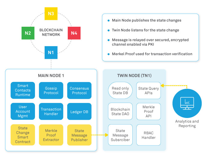 Figure 1: Event-driven approach for the twin node