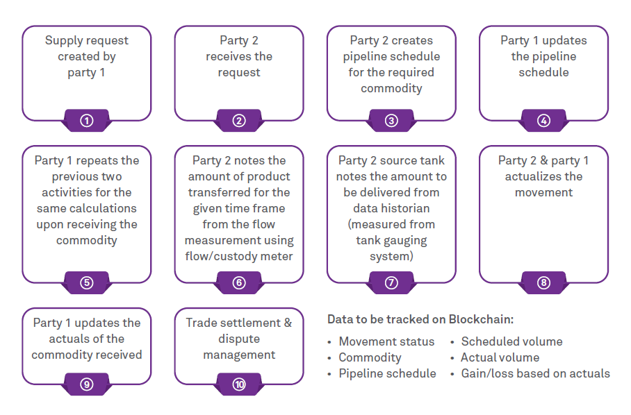 Oil custody transfer: Blockchain comes to the rescue