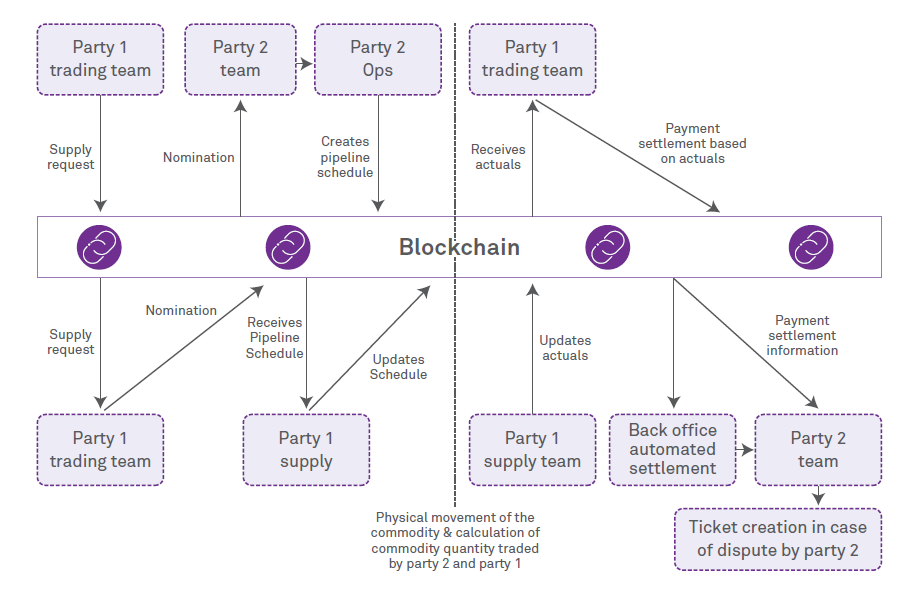 Oil custody transfer: Blockchain comes to the rescue