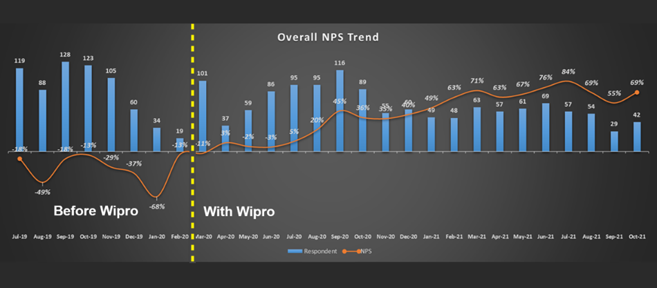 significant improvements in nps for a large us based telecom company