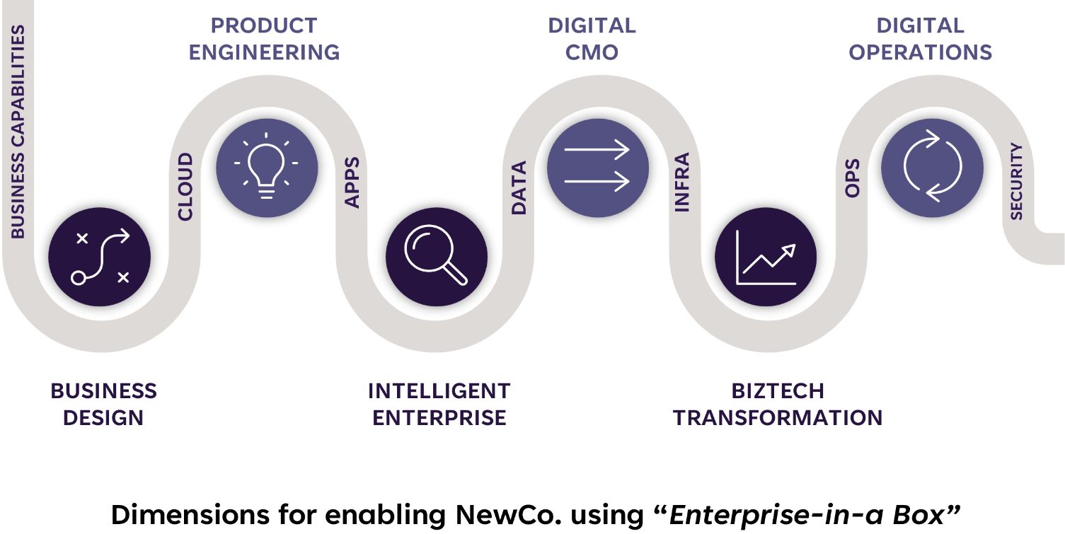 Enterprise-in-a-Box