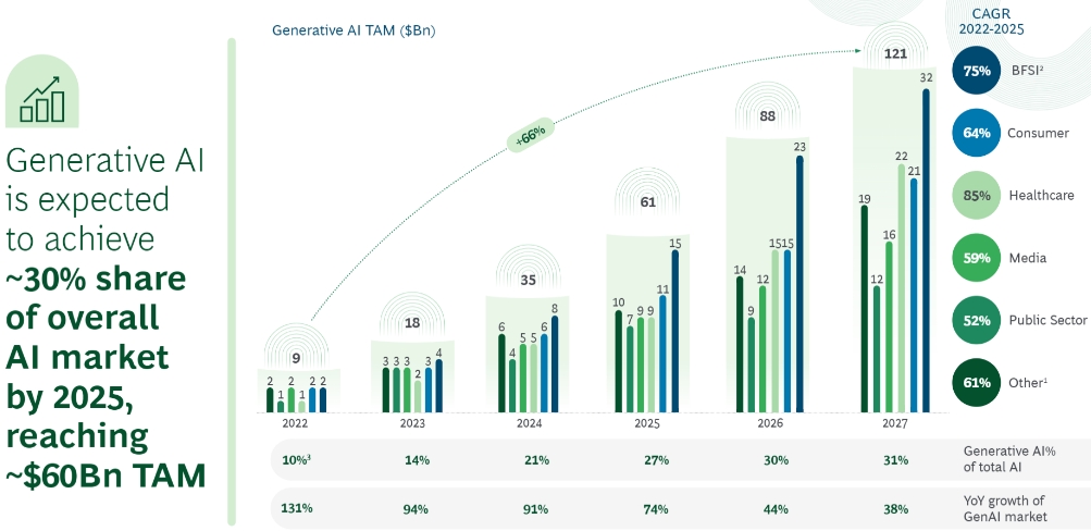 The Future of Banking: Unleashing Generative AI for Transformational Growth