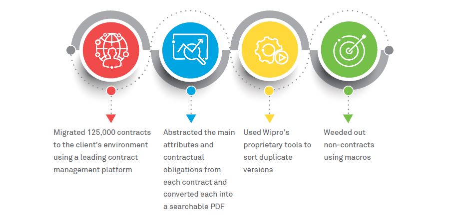 US health services giant enables 100% visibility into contracts