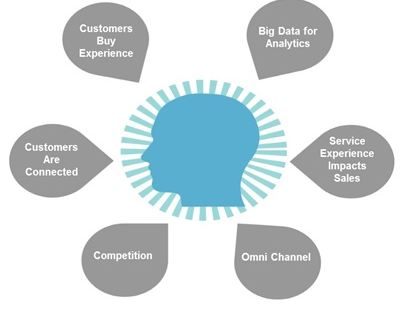  The many Shades of Service Assurance in Telecom