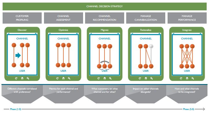 Channel Decision – Get it Right, the First Time