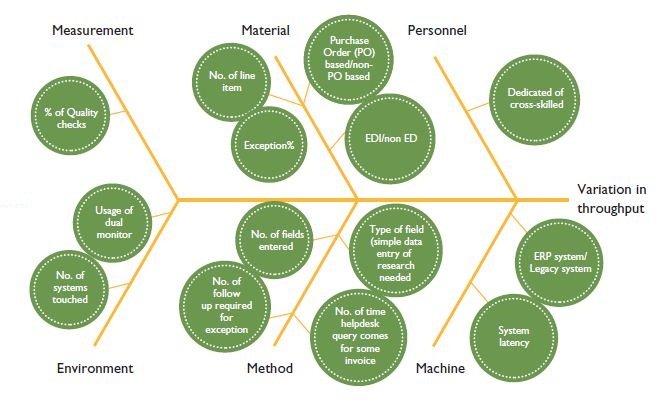 Standardization in the Outsourcing Industry