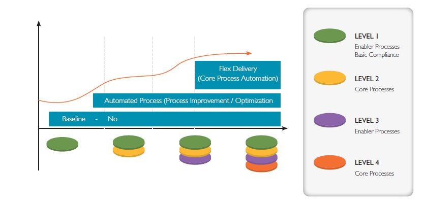 Standardization in the Outsourcing Industry