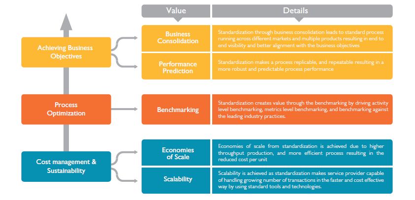 Standardization in the Outsourcing Industry