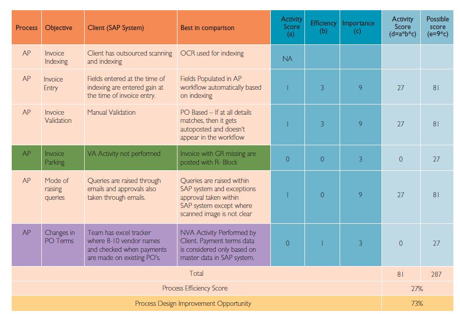 Operational Benchmarking driving Business Efficiency