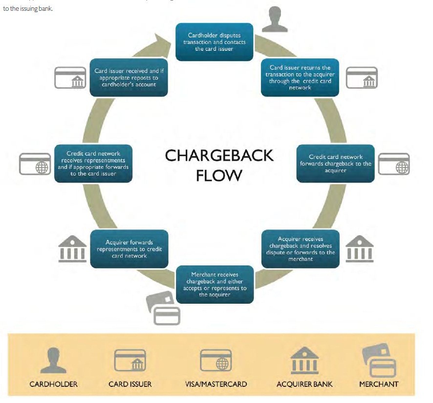 Card Disputes and Chargebacks