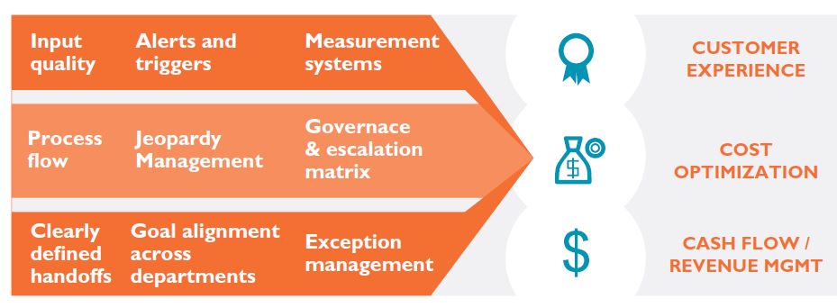 Efficiencies and Innovation improves Broadband Fulfilment Practice