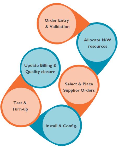 Efficiencies and Innovation improves Broadband Fulfilment Practice