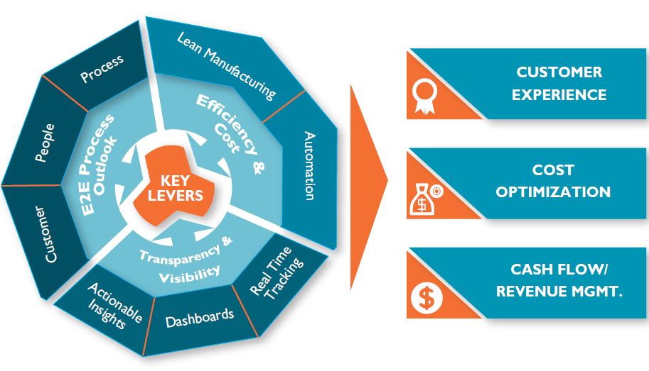 Efficiencies and Innovation improves Broadband Fulfilment Practice