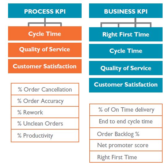 Efficiencies and Innovation improves Broadband Fulfilment Practice