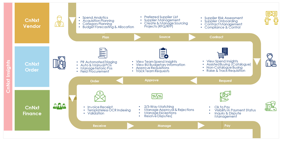 5 Key Aspects of Procure to Pay Transformation that You May Be Missing