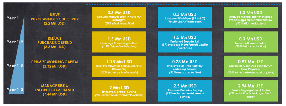 5 Key Aspects of Procure to Pay Transformation that You May Be Missing