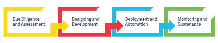 Optimizing journey time to robotic process automation