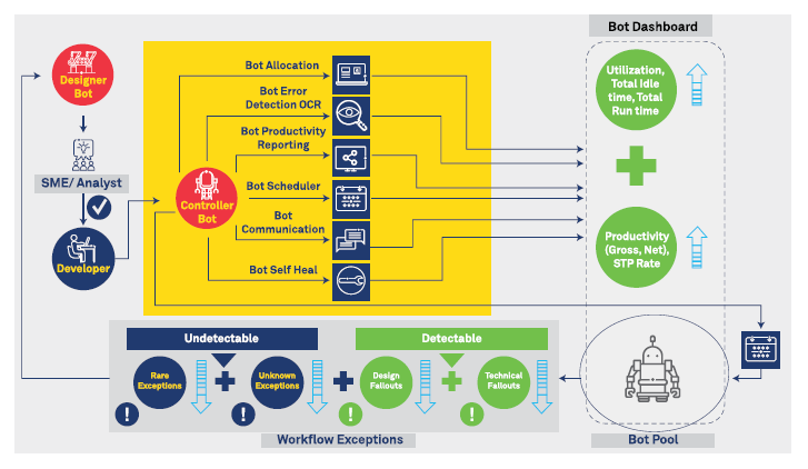 Optimizing journey time to robotic process automation