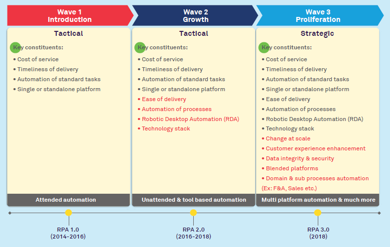 A scientific approach to evaluation of RPA capability