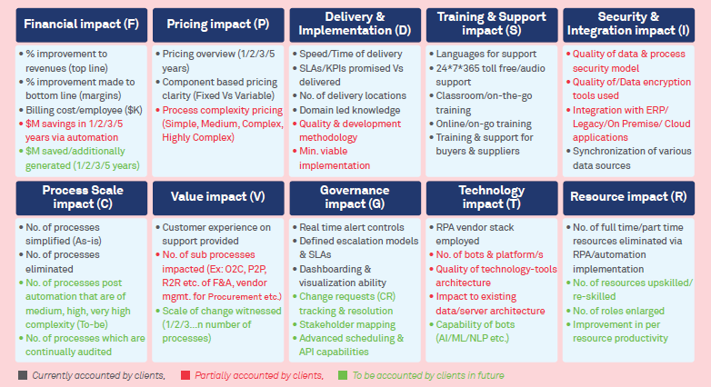 A scientific approach to evaluation of RPA capability