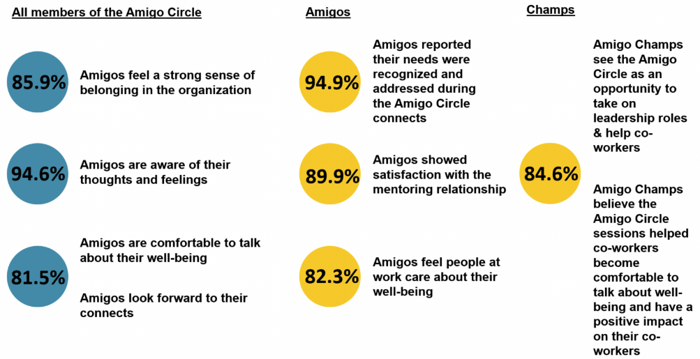 The Amigo Circle