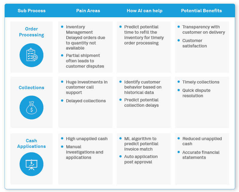 Artificial Intelligence is Reimagining Finance Value Chain